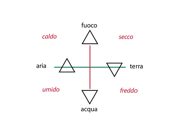 elementi